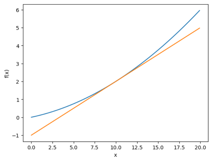 tangentLine