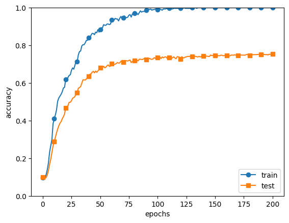 overfitting